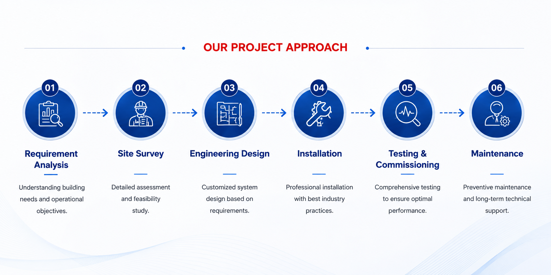 Sica Process