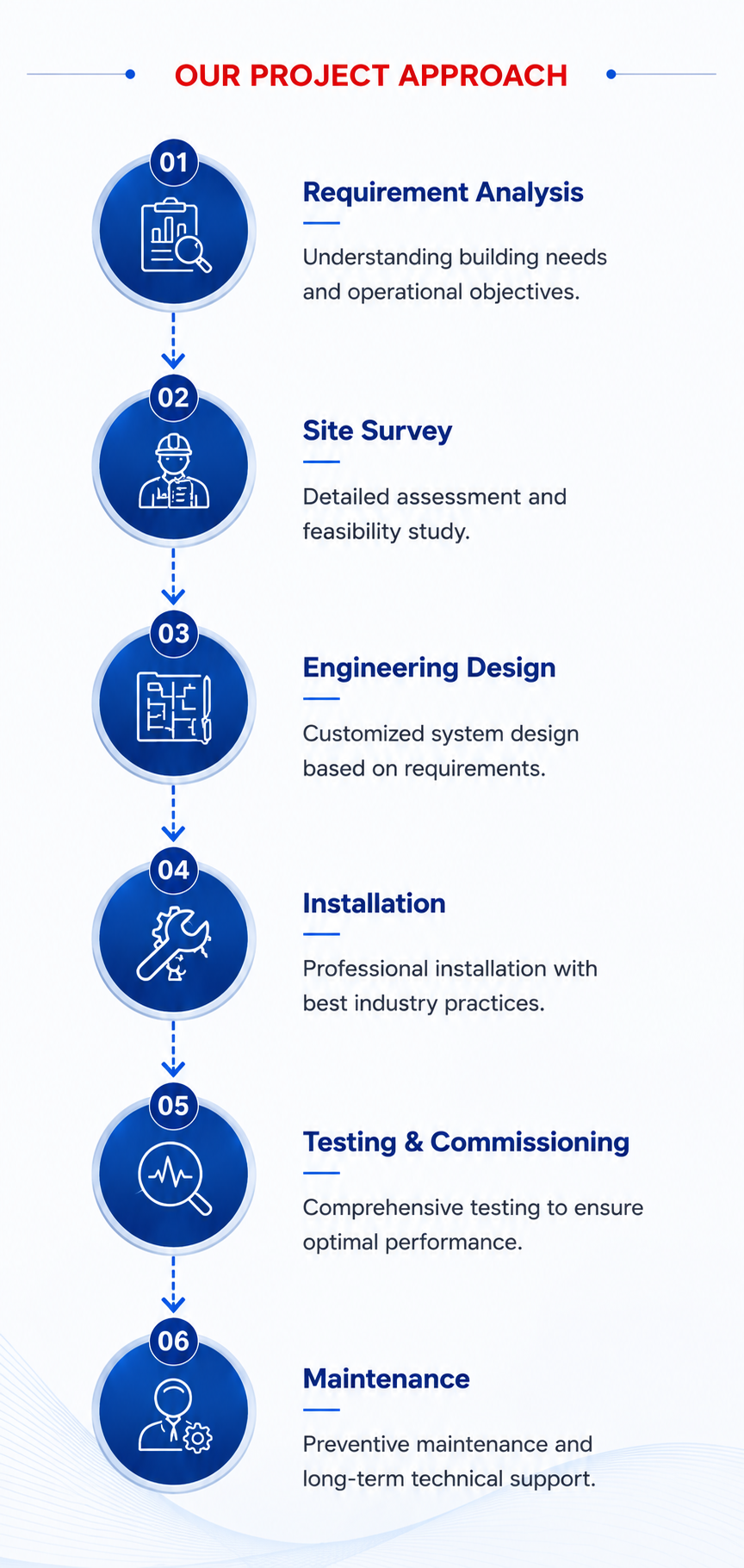 Sica Process